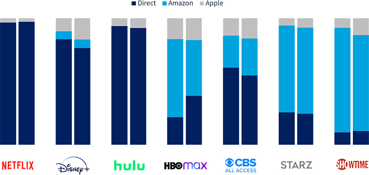 Subscribers by distributor (billing relationship)